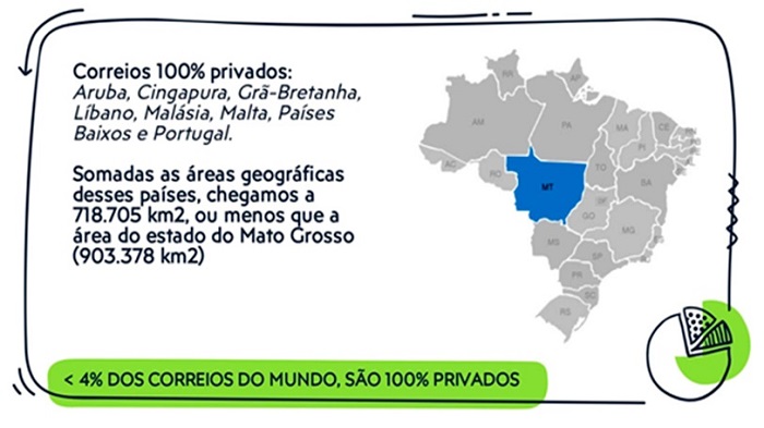 É FALSA A AFIRMAÇÃO DO MINISTRO DAS COMUNICAÇÕES, DE QUE É UM ERRO DOS EUA MANTER SEU SERVIÇO POSTAL ESTATAL